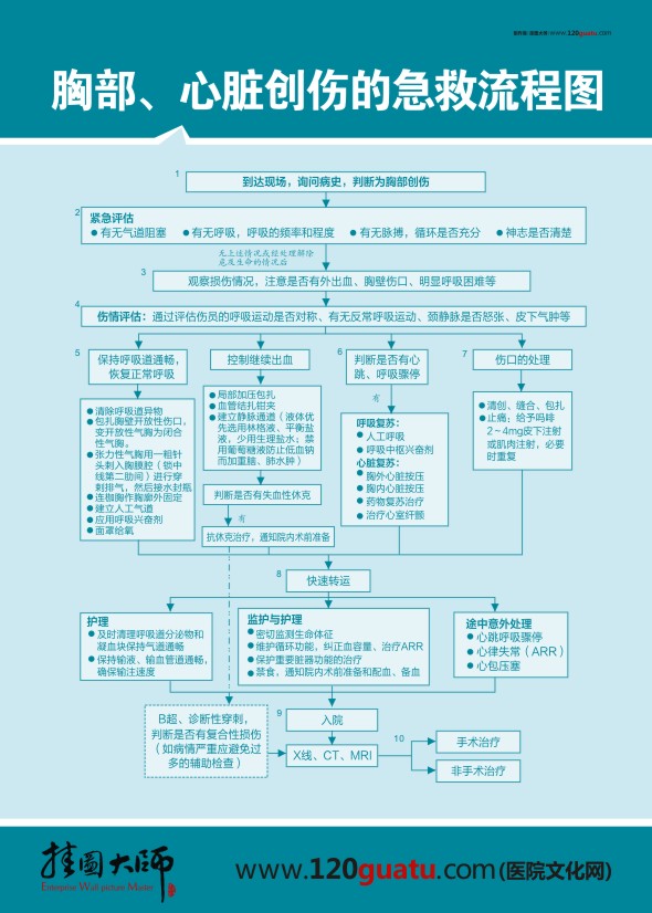 胸部、心臟創(chuàng)傷的急救流程圖 急診科搶救流程圖