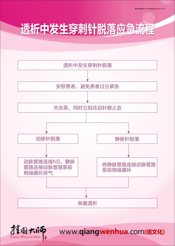 透析中發(fā)生穿刺針脫落應急流程