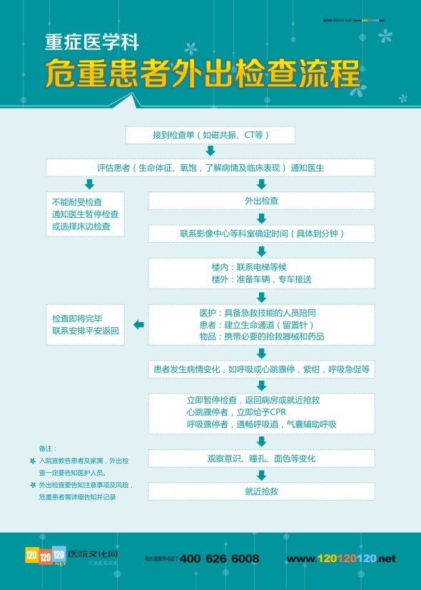 重癥醫(yī)學科 危重患者外出檢查流程